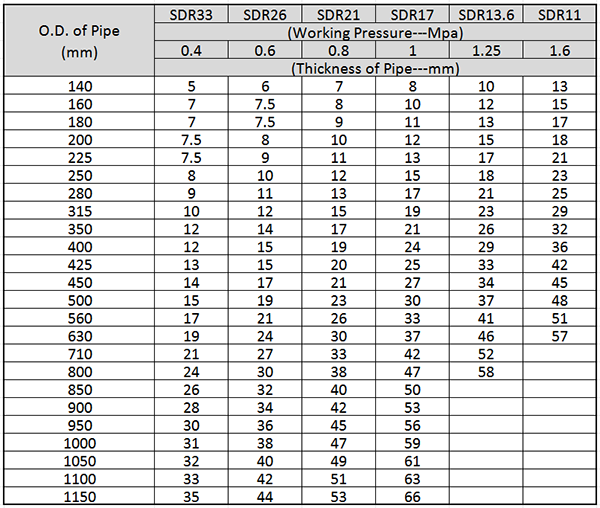 Main technical parameter of Dredging HDPE Pipe.png